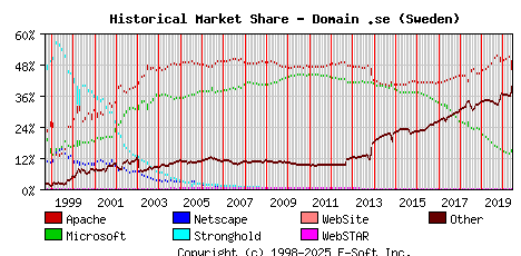 June 1st, 2020 Historical Market Share Graph