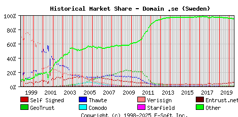 July 1st 2020 Historical Market Share Graph