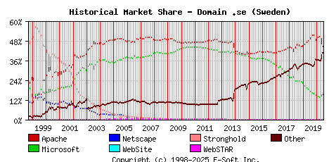 July 1st, 2020 Historical Market Share Graph