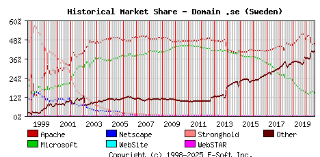 September 1st, 2020 Historical Market Share Graph