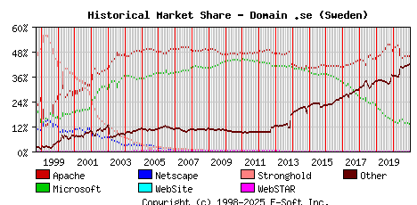 January 1st, 2021 Historical Market Share Graph
