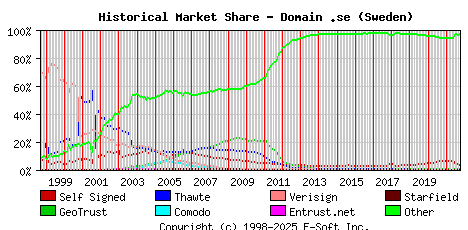 October 1st 2021 Historical Market Share Graph