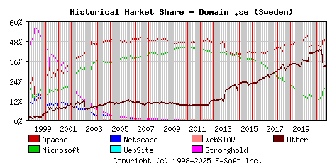 October 1st, 2021 Historical Market Share Graph
