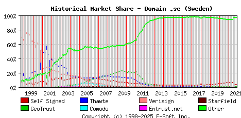 November 1st 2021 Historical Market Share Graph
