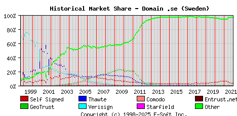 January 1st 2022 Historical Market Share Graph