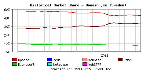 February 1st, 2022 Historical Market Share Graph