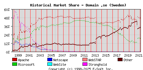 February 1st, 2022 Historical Market Share Graph
