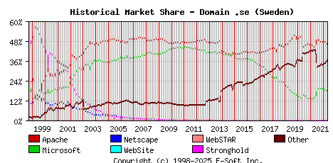 May 1st, 2022 Historical Market Share Graph