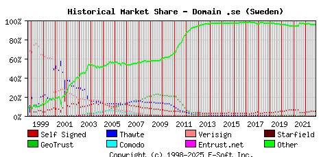 November 1st 2022 Historical Market Share Graph