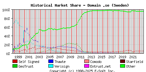 November 1st 2023 Historical Market Share Graph