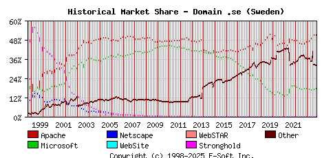 November 1st, 2023 Historical Market Share Graph