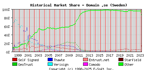 February 1st 2024 Historical Market Share Graph