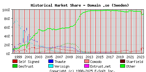 June 1st 2024 Historical Market Share Graph