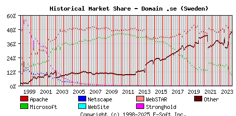 June 1st, 2024 Historical Market Share Graph