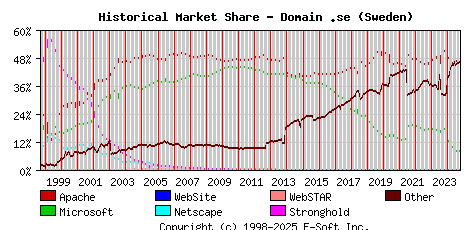 October 1st, 2024 Historical Market Share Graph