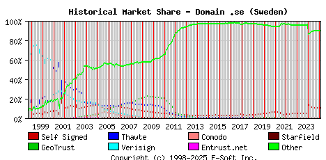February 1st 2025 Historical Market Share Graph