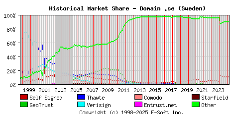 March 1st 2025 Historical Market Share Graph