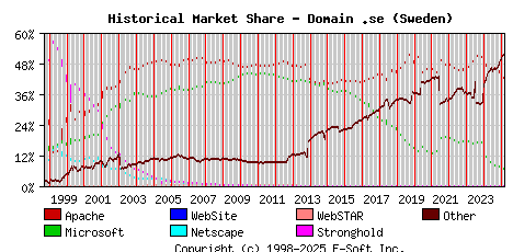 March 1st, 2025 Historical Market Share Graph