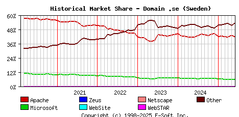 June 1st, 2025 Historical Market Share Graph