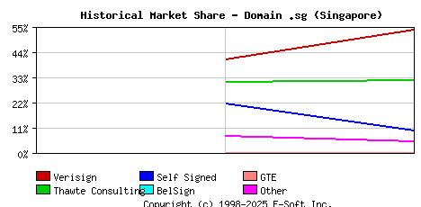 November 1st 1998 Historical Market Share Graph