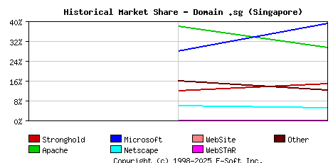 November 1st, 1998 Historical Market Share Graph