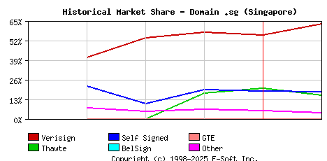 February 1st 1999 Historical Market Share Graph