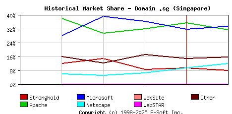 February 1st, 1999 Historical Market Share Graph
