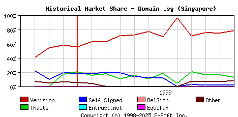 December 1st 1999 Historical Market Share Graph