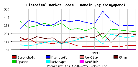 December 1st, 1999 Historical Market Share Graph