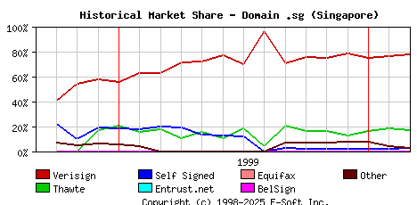 March 1st 2000 Historical Market Share Graph