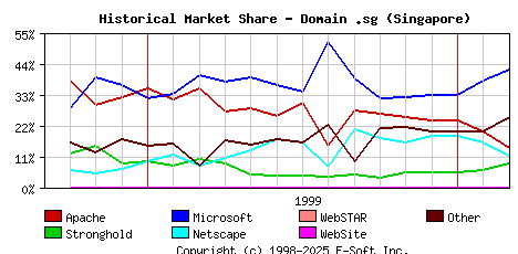 March 1st, 2000 Historical Market Share Graph