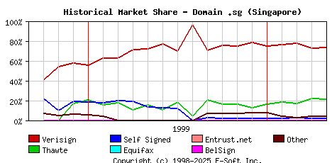 May 1st 2000 Historical Market Share Graph