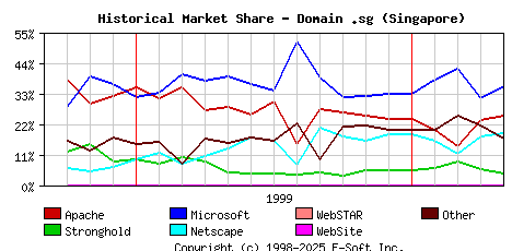 May 1st, 2000 Historical Market Share Graph