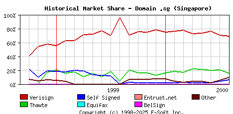 August 1st 2000 Historical Market Share Graph