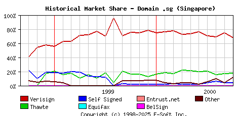 October 1st 2000 Historical Market Share Graph