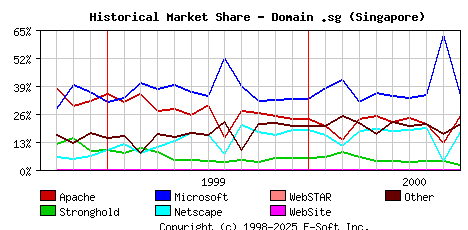 October 1st, 2000 Historical Market Share Graph