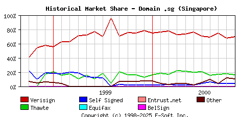 November 1st 2000 Historical Market Share Graph