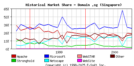 November 1st, 2000 Historical Market Share Graph