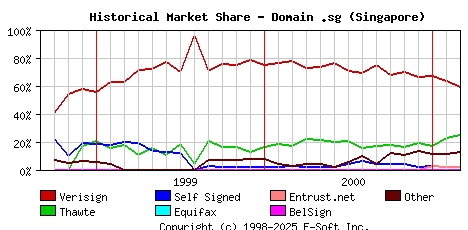 March 1st 2001 Historical Market Share Graph