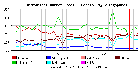 March 1st, 2001 Historical Market Share Graph