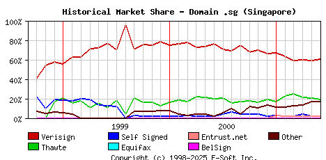 June 1st 2001 Historical Market Share Graph