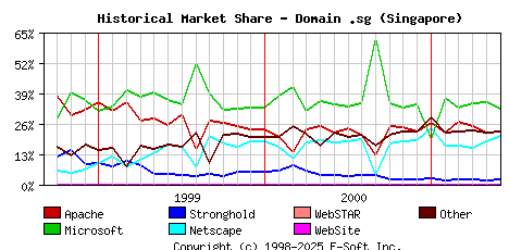 June 1st, 2001 Historical Market Share Graph