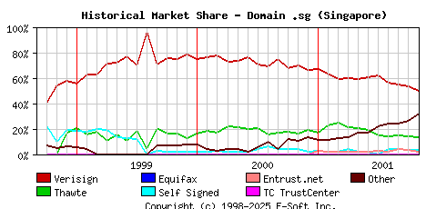 November 1st 2001 Historical Market Share Graph
