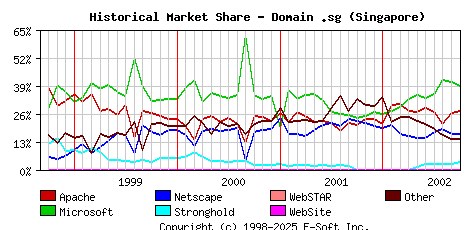 October 1st, 2002 Historical Market Share Graph