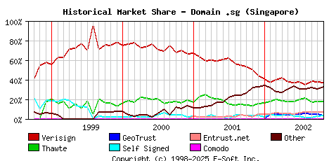November 1st 2002 Historical Market Share Graph