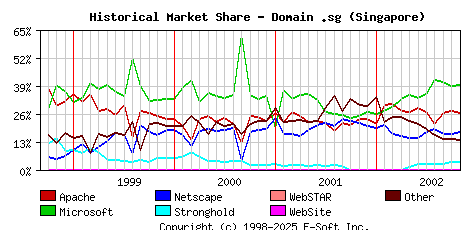 November 1st, 2002 Historical Market Share Graph