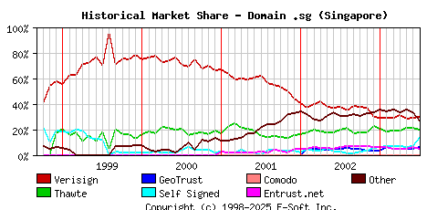 July 1st 2003 Historical Market Share Graph