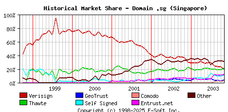 November 1st 2003 Historical Market Share Graph