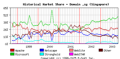 November 1st, 2003 Historical Market Share Graph