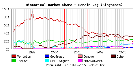 January 1st 2004 Historical Market Share Graph